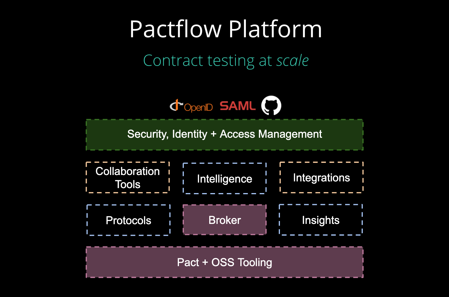 Pact Microservices Testing